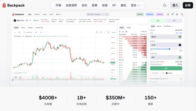 Screenshot of the Backpack crypto exchange platform showing a SOL/USD trading chart with a price of 88.74, along with metrics including $400B+ volume, 1B+ transactions, $350M+ deposits, and 150+ countries.