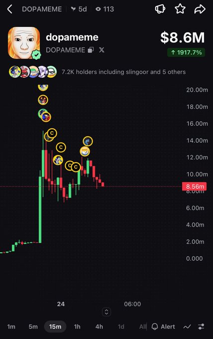 Cryptocurrency chart showing DOPAMEME token with a market cap of $8.6M and a 1917.7% increase, featuring a Wojak-style meme avatar and a 15-minute candlestick price chart.