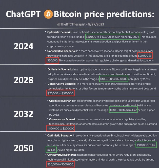 An infographic titled "ChatGPT Bitcoin price predictions" (@TheBTCtherapist, 8/27/2023) displays AI-generated optimistic and conservative Bitcoin price forecasts for 2024 ($50K-$150K/$20K-$50K), 2028 ($100K-$500K/$20K-$100K), 2032 ($100K-$1M/$20K-$200K), and 2050 ($100K-$5M/$20K-$500K), with key optimistic highs highlighted in green to support the post's claim that ChatGPT predicts Bitcoin could reach $5 million by 2050.