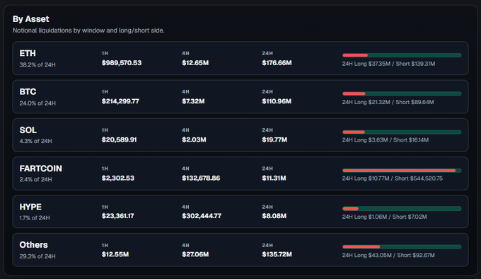 The image shows a screenshot of a computer screen displaying a table with various numbers, likely representing cryptocurrency values or statistics. The text "ETH: $139M liquidated" and "BTC: $90M liquidated" are present on the screen. The caption reads "$460M+ IN SHORTS just got Wiped Out Here'S where the pain came from: 
ETH: $139M liquidated 
BTC: $90M liquidated 
SOL: $16M liquidated 
HYPE: $7M liquidated 
$US-Iran peace deal didn't just spark a". The image focuses on the numbers and their relationship to the post, providing context for the content displayed.