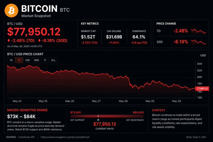 A cryptocurrency market snapshot displays Bitcoin (BTC) priced at $77,950.12, down 2.48% over 7 days and 8.19% over 30 days, with a market cap of $1.52T and 24-hour volume of $31.69B, showing a downward price trend on the chart dated May 30, 2025.