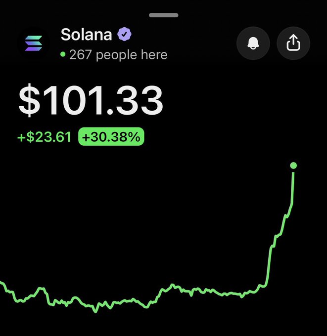 A mobile stock chart shows Solana (SOL) trading at $101.33, up $23.61 or +30.38% over the period, with a sharp upward spike at the end of the chart—supporting the post's bullish sentiment that "solana looks good here."