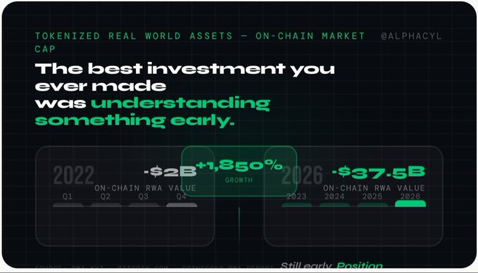 The image shows a black background with white text that reads "The best investment you ever made was understanding something early." The text is positioned above a graph, which displays the growth of RWA (rewards-on-chain) over time. The graph shows a steady increase in RWA value from $2B to $37.5B in just two years.