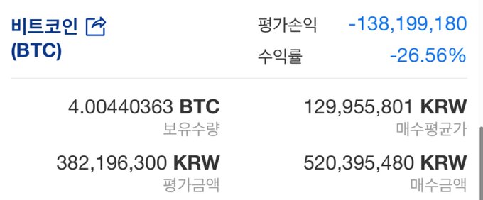 A Korean Bitcoin (BTC) portfolio screenshot showing holdings of 4.0044 BTC (382,196,300 KRW average purchase price) currently valued at 129,955,801 KRW, reflecting a -138,199,180 KRW unrealized loss (-26.56%). The image illustrates the author's conviction in continuing to buy Bitcoin despite a significant paper loss, supporting their argument about betting on U.S. currency hegemony and blockchain adoption.
