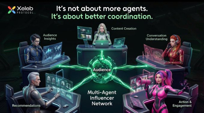 A promotional graphic for 'Xeleb Protocol' showing a 'Multi-Agent Influencer Network' with four AI agents (Audience Insights, Content Creation, Conversation Understanding, Recommendations, Action & Engagement) all connecting to a central 'Audience' globe, with the tagline 'It's not about more agents. It's about better coordination.'