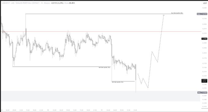 This TradingView chart of the LAB/USDT pair on Binance displays a 3-day timeframe showing price movement with dashed projections extending upward, indicating a projected "Buy The Dip" opportunity with markers highlighting a "Buy Zone" and "Sell Take Liquidity," visually supporting the post's call for a long position with potential upside.