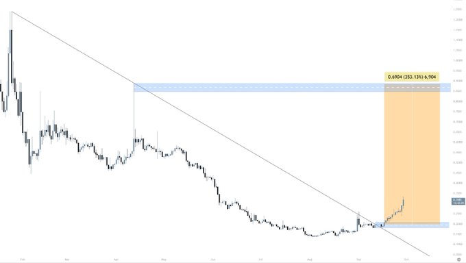 A financial candlestick chart showing a downward trend with a resistance zone highlighted at the top, displaying a potential upside target of 0.4904 (255.13%) with 6,904 reward ratio.