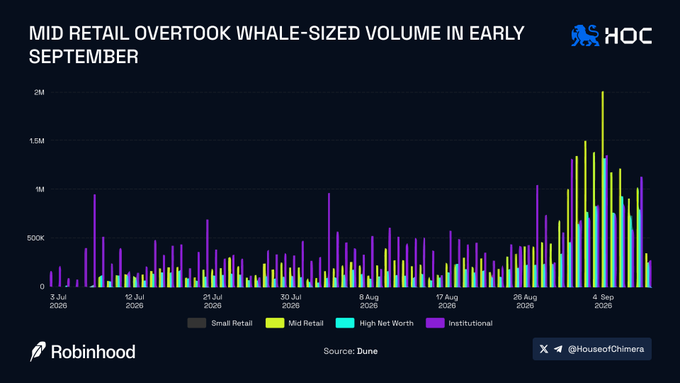 A bar chart titled 'MID RETAIL OVERTOOK WHALE-SIZED VOLUME IN EARLY SEPTEMBER,' tracking trading volume from July to September 2026 across Small Retail, Mid Retail, High Net Worth, and Institutional categories, sourced from Dune.