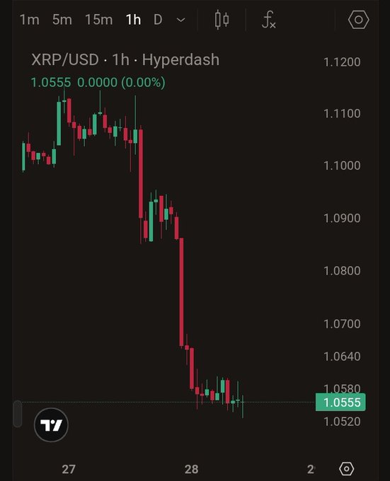 The image shows a 1-hour candlestick chart of XRP/USD on TradingView's Hyperdash, displaying a sharp price decline from around $1.1100 down to $1.0555 (0.00% change shown) over dates spanning the 27th through the 2nd. The caption notes the bottom price of $1.0555 against the backdrop of a steep selloff, illustrating the "dip" referenced in the post inviting viewers to consider buying the dip.