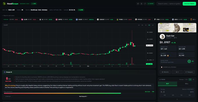 The image shows the HoodScope cryptocurrency analytics dashboard displaying a candlestick chart for the "Cash Cat" token ($8.9987, +0.1%), alongside a new "Scope AI" feature panel at the bottom that analyzes memecoin sentiment, liquidity, and on-chain signals to explain token price movements—directly showcasing the AI-powered insights tool highlighted in the accompanying promotional post.