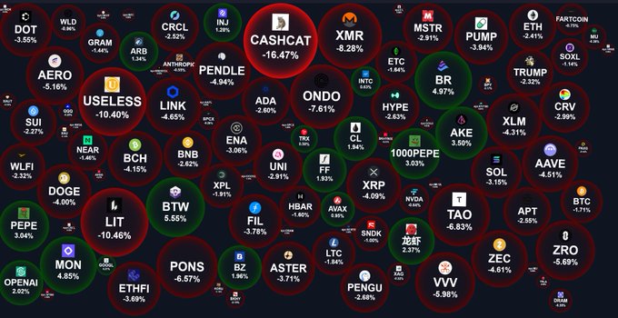 The image displays a crypto market heatmap showing widespread altcoin declines, with notable drops including USELESS (-10.46%), CASHCAT (-16.47%), LIT (-10.46%), XMR (-8.28%), BTW (-5.85%), and PUMP (-3.94%), while major coins like BTC (-1.71%), DOGE (-4.00%), and ETH (-2.41%) show relatively milder losses—illustrating the post's observation that altcoins are being hit far harder than Bitcoin.