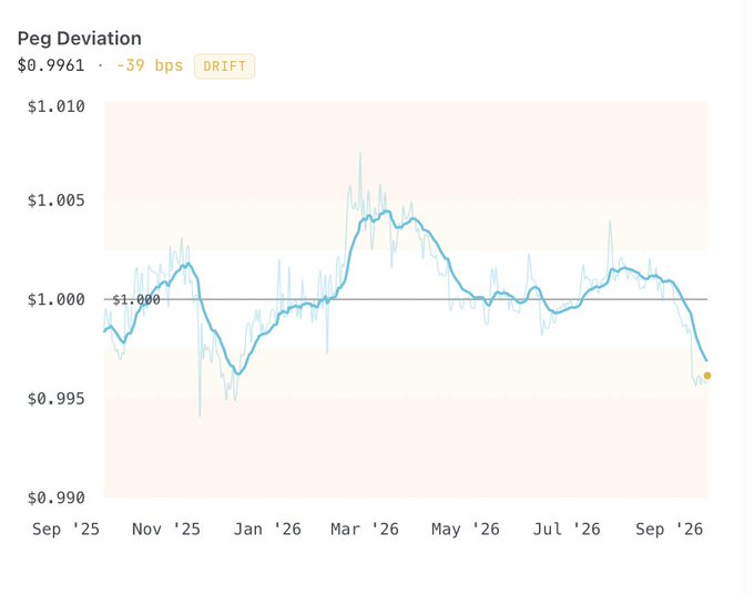 A line chart titled 'Peg Deviation' showing the value fluctuating around $1.000, currently at $0.9961 with a -39 bps 'DRIFT' label, spanning from Sep '25 to Sep '26.