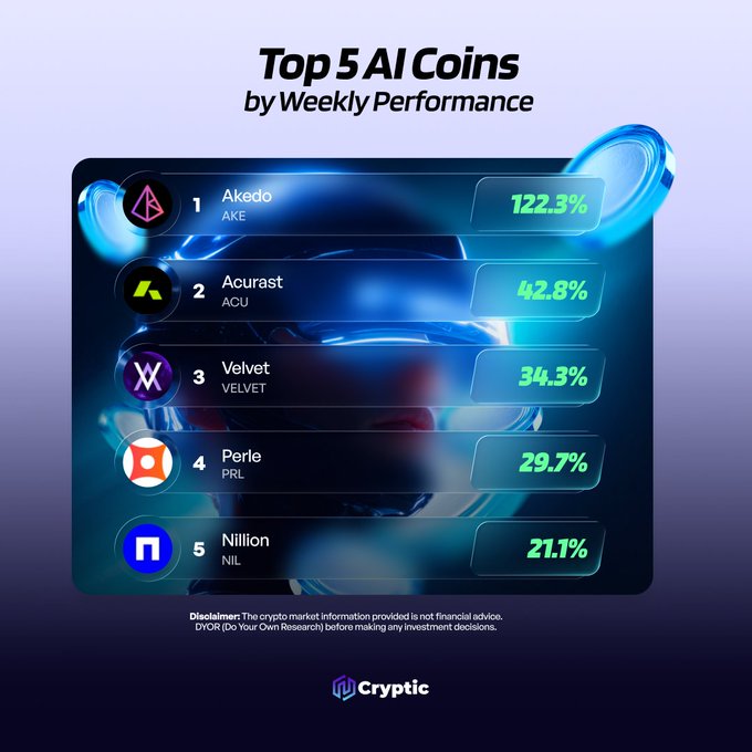 A crypto market ranking graphic titled "Top 5 AI Coins by Weekly Performance" from Cryptic, listing Akedo (AKE) at 122.3%, Acurast (ACU) at 42.8%, Velvet (VELVET) at 34.3%, Perle (PRL) at 29.7%, and Nillion (NIL) at 21.1%, alongside a disclaimer to DYOR before making investment decisions.