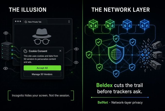 A promotional graphic contrasting 'The Illusion' of incognito browsing with 'The Network Layer,' advertising Beldex's BelNet for network-layer privacy against trackers.