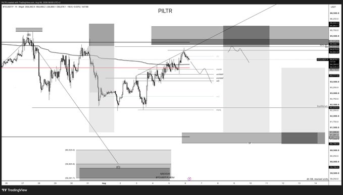 A TradingView chart of PILTR (PILOT) on the 1-hour timeframe shows price action with multiple supply/demand zones, fair value gaps (FVB), and Fibonacci levels marked, with the ticker $PILT/USD having reached an all-time high near $87,000—contrasting the post's optimistic $BTC challenge update by illustrating similar wick-fill and absorption dynamics at key resistance zones.