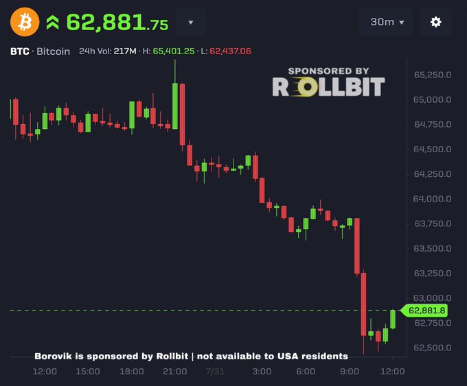 A candlestick chart of Bitcoin (BTC) shows a sharp decline from a 24-hour high of $65,401.25 to the current price of $62,881.75, with a daily low of $62,437.06, visually confirming the drop referenced in the post. The chart is sponsored by Rollbit and displayed on the Borovik platform, which is noted as unavailable to USA residents.