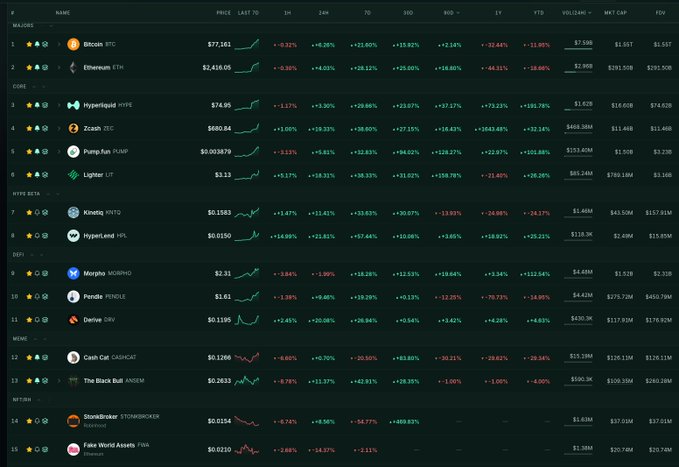 A cryptocurrency market overview table listing major coins like Bitcoin ($77,161) and Ethereum ($2,616.05) along with their percentage gains over various timeframes.