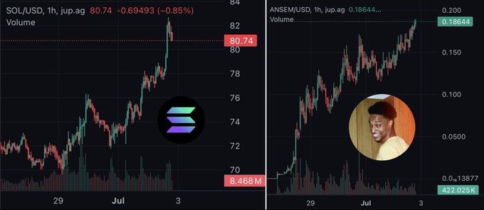 Two cryptocurrency price charts on a dark background showing SOL/USD at $80.74 (-0.85%) and ANSEM/USD at $0.18644, with the Solana logo and a circular profile photo overlaid on the charts.
