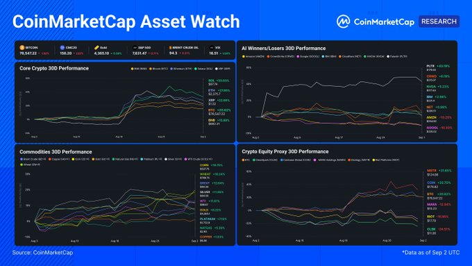 The image is a CoinMarketCap "Asset Watch" dashboard displaying 30-day performance charts across four asset categories—Core Crypto (BTC +10.96%, ETH +6.41%, BNB +2.87%), AI Winners (PLTR +57.18%, IREN +25.66%), Commodities (CL crude +28.79%, GC gold +25.54%), and Crypto Equity Proxy (MSTR +10.45%, COIN +4.32%)—illustrating how Bitcoin held gains near +11% while altcoins like SOL (+4.27%) and DOGE (-2.32%) lagged, aligning with the post's thesis that Strategy, Palantir, and energy-related assets outperformed due to their own unique catalysts beyond the macro Warsh/oil repricing shock.
