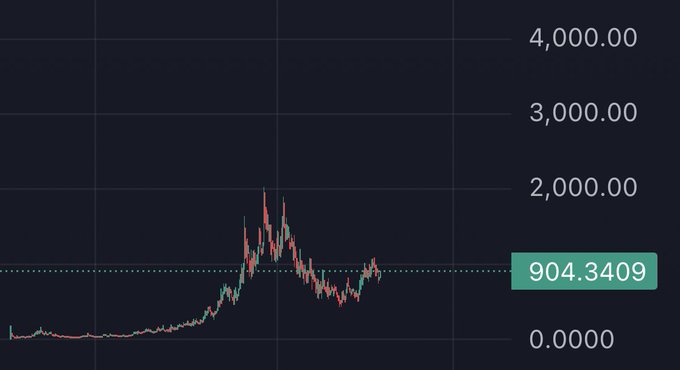 A financial price chart displays a candlestick pattern showing a flat period near 0.0000 followed by a sharp rally peaking near 2,000.00 before correcting to a current value of 904.3409. The accompanying post suggests that the cryptocurrency $NET presents an opportunity to "size in" for an easy 3x portfolio return, implying the chart represents a volatile early-stage asset with significant upside potential.