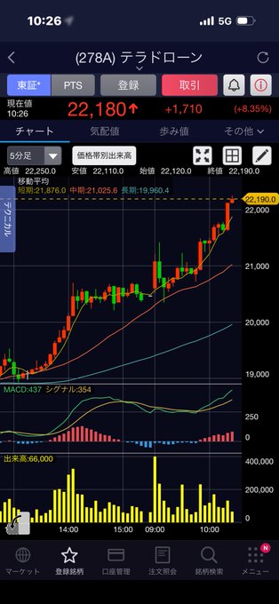 A smartphone screenshot shows the Rakuten Securities app displaying a real-time chart for stock (278A) テラドローン (Terra Drone), currently trading at 22,180 yen, up +1,710 (+8.35%) from the previous close of 20,470, with a candlestick chart and MACD indicator below—visually confirming the poster's comment that "テラドロ is strong today" due to the significant intraday gain shown in bold red.