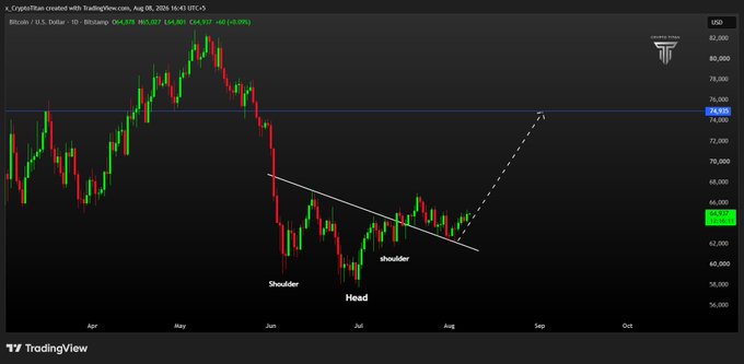 A TradingView chart displays Bitcoin's price action with a technical analysis pattern marked, identifying "Shoulder," "Head," and "Shoulder" components of what appears to be an inverse head and shoulders formation, with a dashed arrow projecting potential upward movement toward the 74,000 resistance level.
