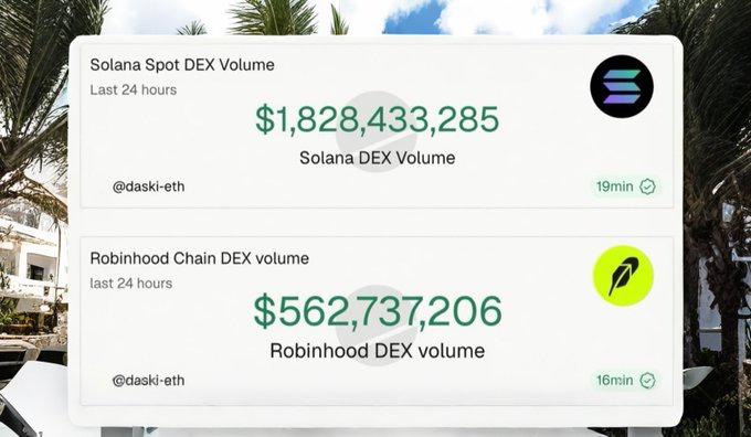 A screenshot showing Solana Spot DEX Volume at $1,828,433,285 in the last 24 hours, and Robinhood Chain DEX volume at $562,737,206, credited to @daski-eth.