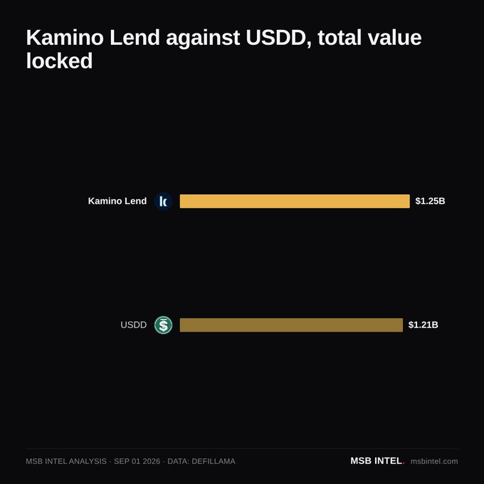 A chart titled 'Kamino Lend against USDD, total value locked' from MSB Intel showing Kamino Lend at $1.25B and USDD at $1.21B, dated SEP 01 2026 with data from Defillama.