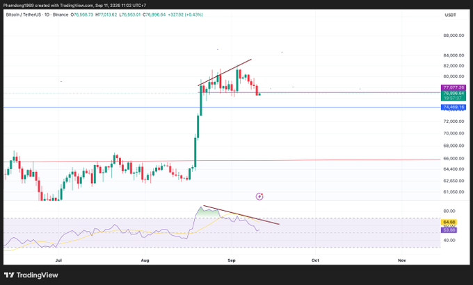 A TradingView candlestick chart for Bitcoin/USDT showing price action through September 2026 with an RSI indicator below.