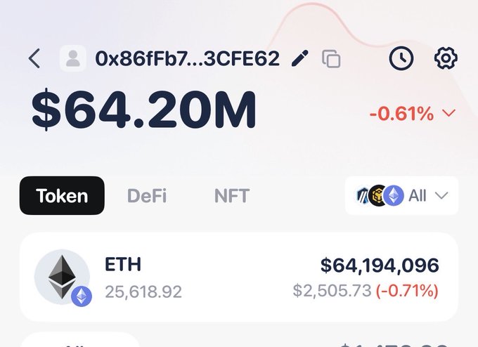 A crypto wallet interface showing a balance of $64.20M with -0.61% change, displaying 25,618.92 ETH at $2,505.73.