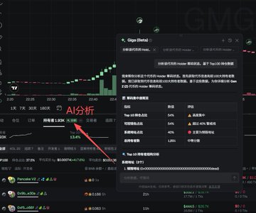 The image shows GMGN's AI analysis dashboard featuring a candlestick chart of the token "Giga" (Gigachad), with an arrow highlighting that the top 10 holders control 99.13% of the supply, illustrating the platform's ability to quickly reveal critical holder concentration data for meme coin research.