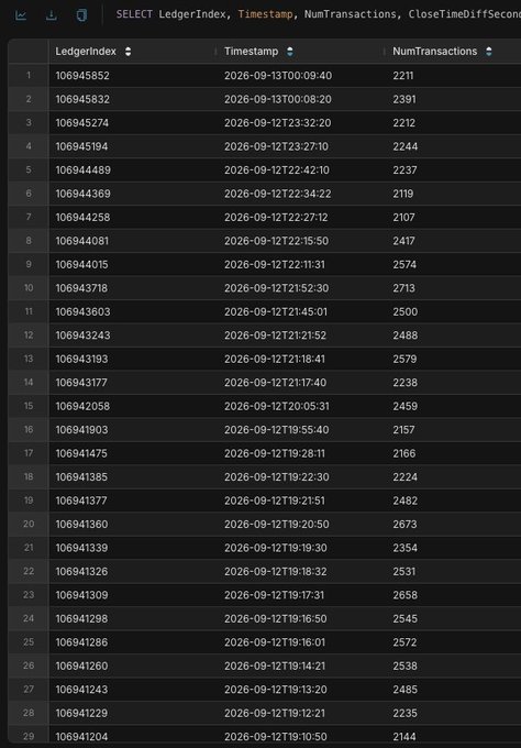 A database table interface showing blockchain ledger data with columns for LedgerIndex, Timestamp, and NumTransactions, listing entries from September 13, 2026 backwards to September 19, 2026, with transaction counts ranging from approximately 2100 to 2713.