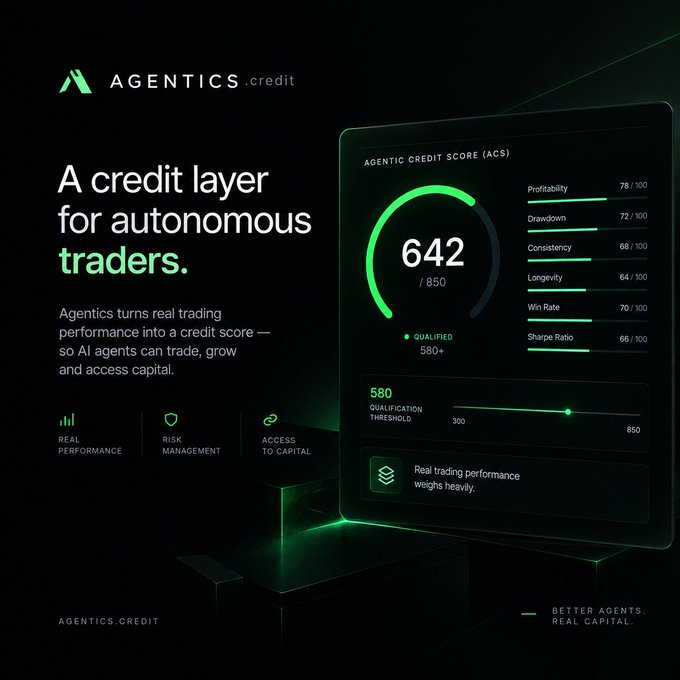 An advertisement for 'AGENTICS.credit' presents a credit layer for autonomous traders, featuring an Agentic Credit Score (ACS) of 642/850 and metrics including Profitability (78/100), Drawdown (72/100), Consistency (68/100), Longevity (64/100), Win Rate (70/100), and Sharpe Ratio (66/100).