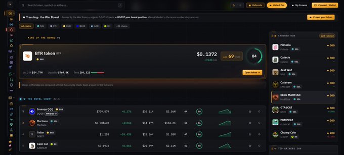 A 'KING OF THE BOARD' leaderboard interface featuring 'BTR token' at the top with a score of 69, listing top contributors below like 'Snoop' and 'Mariana'.