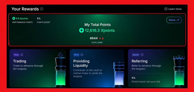 A screenshot of a rewards dashboard titled 'Your Rewards' showing '12,616.3 Xpoints' and a total rank of #644, with categories for 'Trading' (King), 'Providing Liquidity' (Rook), and 'Referring' (Queen).