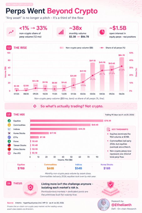 An infographic titled 'Perps Went Beyond Crypto' with the subtitle 'Any asset is no longer a pitch - it's a third of the flow,' showing that non-crypto share of perp volume rose from <1% to 33%, monthly volume grew ~38x from $2.3B to $86.7B, and equites now represent $78B of trading volume, researched by @Ethelaven.