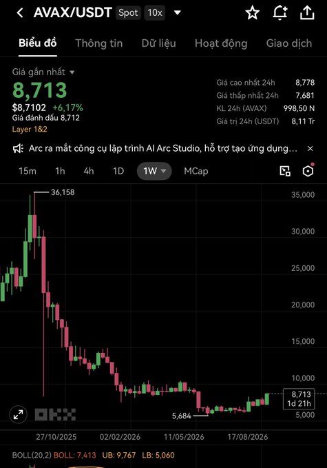 A cryptocurrency trading chart on OKX shows the AVAX/USDT pair trading at $8,713 with a +6.17% gain on the 1W timeframe, having dropped sharply from a high of 36,158.