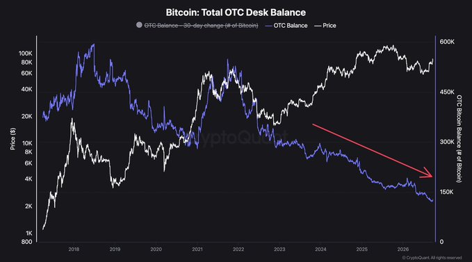 A chart titled "Bitcoin: Total OTC Desk Balance" displays Bitcoin's OTC balance (blue line) declining sharply toward ~150K BTC alongside its price (white line) climbing toward ~$600K. The red arrow highlights the draining OTC reserves, visually supporting the post's claim that whales will soon need to buy $BTC on the open market, fueling a potential supply shock.