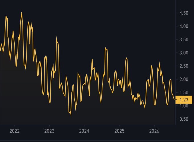The image shows a chart tracking Bitcoin ($BTC) implied or historical volatility from 2022 to 2026, with the metric currently sitting at 1.23 — a multi-year low after declining sharply from peaks above 4.50 in late 2021/2022. This visually supports the post's claim that $BTC volatility has compressed to rare all-time low territory, historically a setup that has preceded violent directional spikes — which the author anticipates to the upside toward $69–72k.