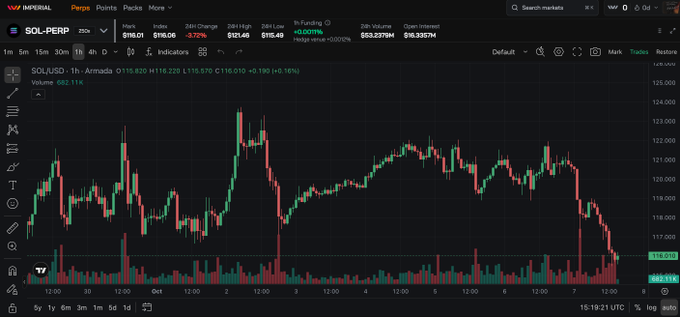 A cryptocurrency trading chart on the Hyperliquid platform showing the SOL-PERP trading pair (Solana) at $116.01, with a 24-hour change of -2.72% and visible candlestick price action.