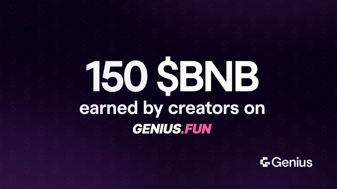 A promotional graphic with a dark purple background displays "150 $BNB earned by creators on GENIUS.FUN" in bold white and pink text, accompanied by the Genius logo, highlighting the milestone mentioned in the post that token deployers have earned 150 BNB in creator rewards just hours after the launchpad went live.