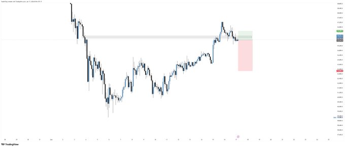 The image features a line graph with blue and black lines, indicating fluctuations or changes in Bitcoin prices over time. A red bubble on the graph suggests that there are significant price points below the chart's surface. The caption of the image provides information about the Bitcoin trade, specifically stating "$.BTC Shorted". This means it is Bitcoin being shorted, which implies investors are buying Bitcoin with the hope of selling it at a lower price once they believe its value will increase.