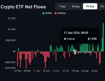 A 90-day Crypto ETF Net Flows chart from CoinGlass shows a large green inflow bar reaching $1.29B on 21 Sep 2026, 08:00, visually confirming yesterday's bullish $1B+ combined ETF inflows highlighted in the post.