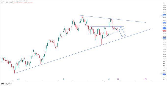 A TradingView candlestick chart of the Yahoo Japan (4689.T) stock showing a price wedge pattern with blue trendlines and a small drawn triangle and arrow indicating a potential downward breakout.