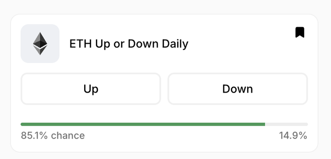The image shows a "ETH Up or Down Daily" prediction market from Limitless, displaying an 85.1% chance that Ethereum will go up versus a 14.9% chance it will go down. The post highlights this alongside a similar BTC daily (89.5% up) to argue that the ETH Down side offers attractive 6.7x odds despite the market leaning bullish.