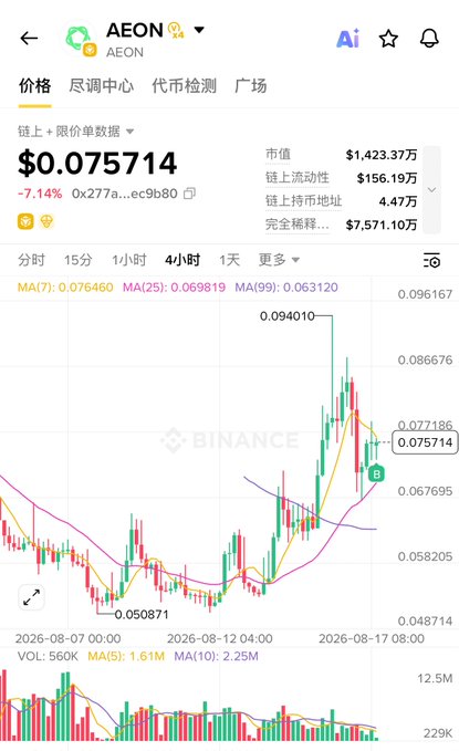 A Binance price chart displays AEON trading at $0.075714 (-7.14%) on a 4-hour timeframe, with the price action showing a rally from a low of $0.050871 on August 7 to a peak of $0.094010 before pulling back, accompanied by a notable surge in volume bars that aligns with the post's observation of "volume waking up" alongside the price movement.