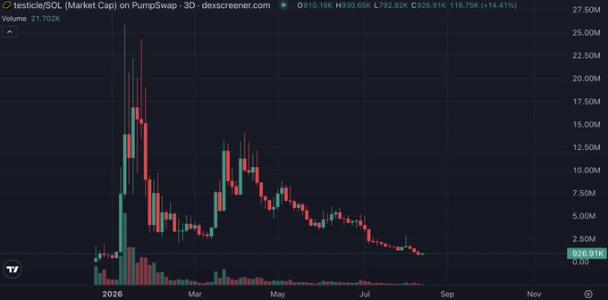 A cryptocurrency market cap chart on PumpSwap showing testicle/SOL token on dex screener, with a current price around 926.91K, displayed in candlestick format spanning 2026 to late 2026.