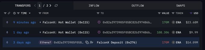A blockchain transaction tracker shows three recent ENA token transfers involving FalconX Hot Wallet, including a 170M ENA (~$14.09M) transfer to FalconX 3 days ago and a matching 170M ENA (~$23.68M) return 9 minutes ago, illustrating the 68% value increase described in the post.