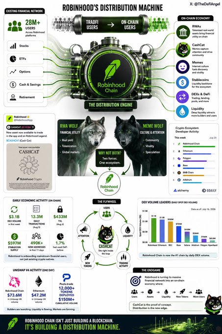 An infographic titled 'ROBINHOOD'S DISTRIBUTION MACHINE' by @TheDeFiAngel illustrating the transition from TradFi users to on-chain users, featuring key metrics like 28M+ users, $3.1B deposits, and references to RWAs, Memecoin culture, and the $RWA ecosystem, with the tagline 'Robinhood isn't just building a blockchain, it's building a distribution machine.'