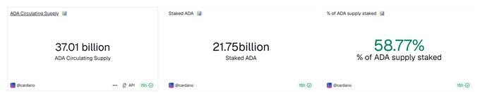 The image shows three bar graphs placed vertically against each other, representing different aspects related to Cardano's circulating supply. One graph displays the amount of ADA staked out as over 21.75B, another indicates that more than 37.01B is being used, and the third shows a certain percentage of the circulating supply (58.78% in this case) actively participating to help secure the network. The numbers and graphs are clearly visible, making it easy for viewers to understand the significance of Cardano's involvement in securing the network through the ADA cryptocurrency.